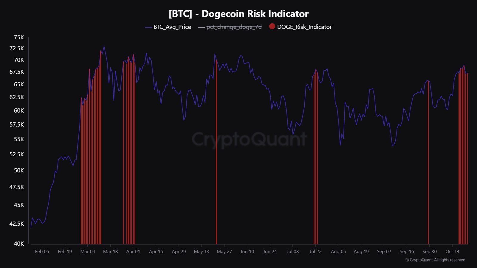 Indicador de riesgo de Dogecoin