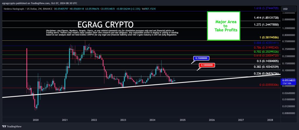 ¿El HBAR será al menos 30X? | Fuente: @egragcrypto vía X