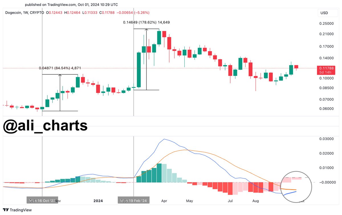 MACD de Dogecoin