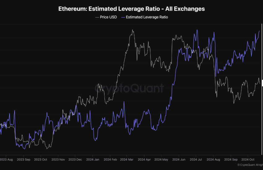 Ethereum Estimated Leverage Ratio