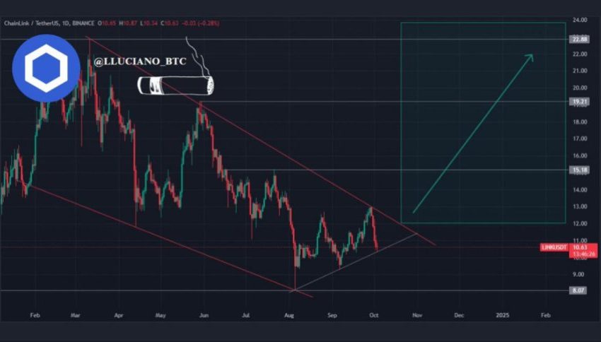 Chainlink attempting to break out of its yearly consolidation.