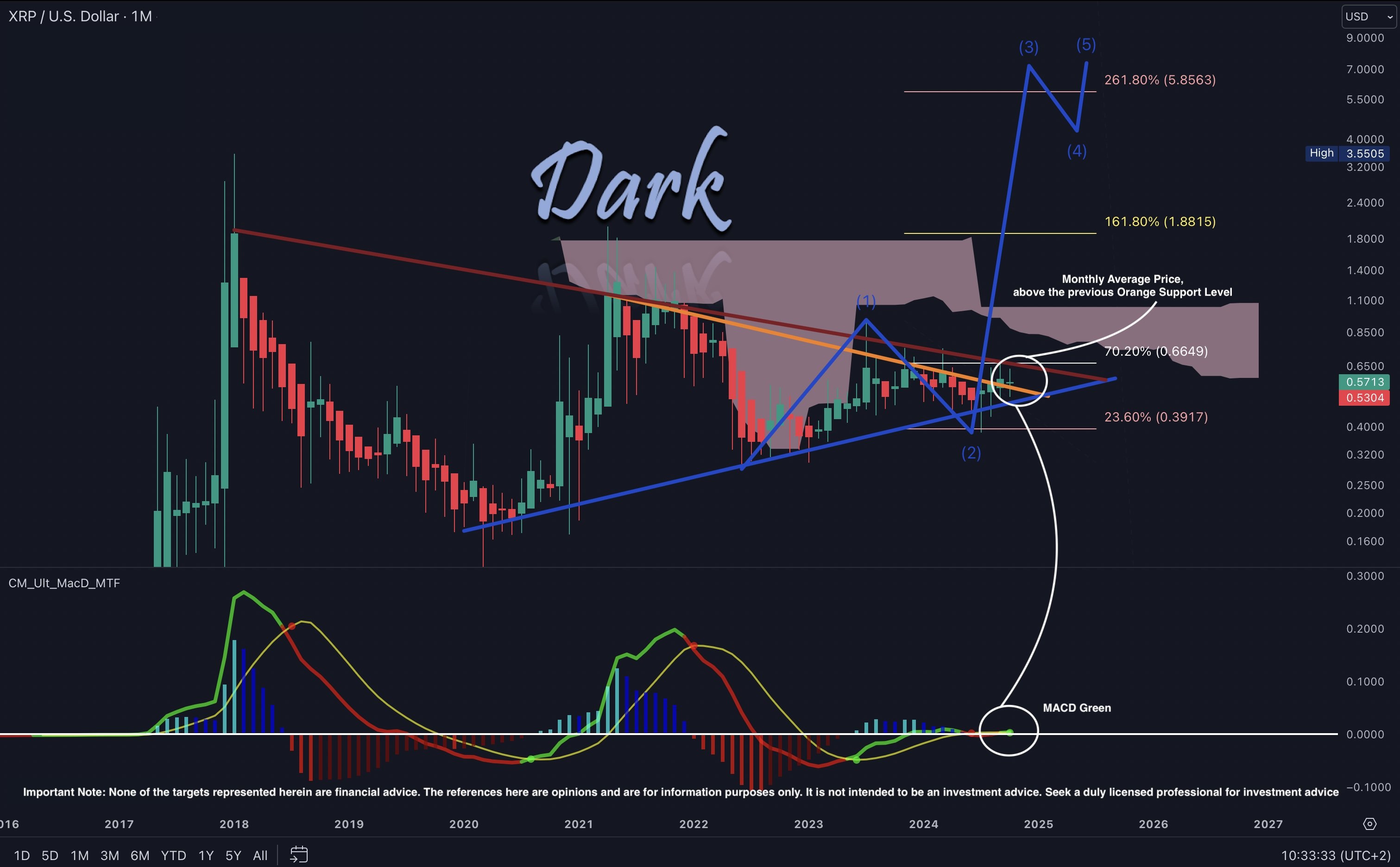 Análisis de precios XRP