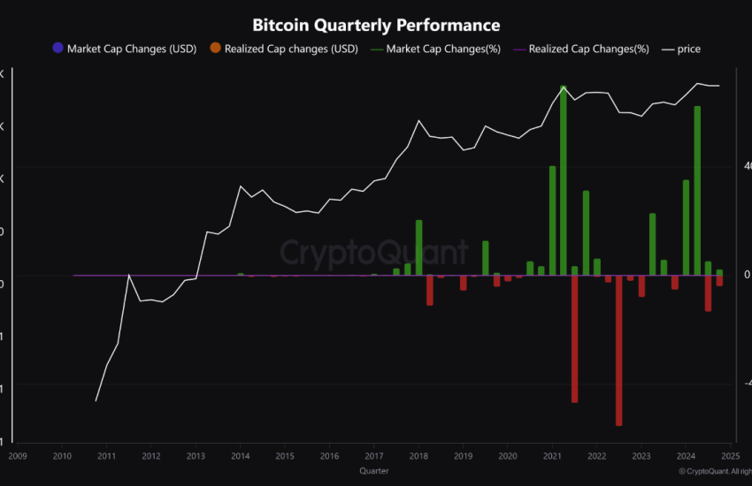 Bitcoin quarterly performance.