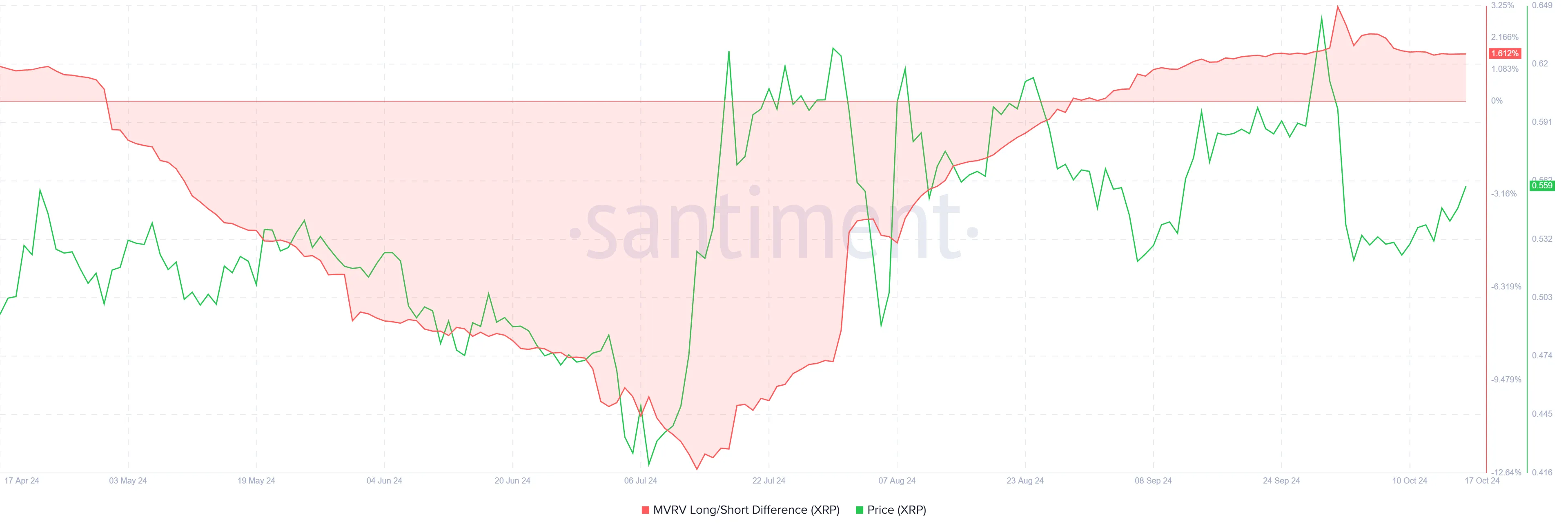 Diferencia larga/corta de XRP MVRV. 