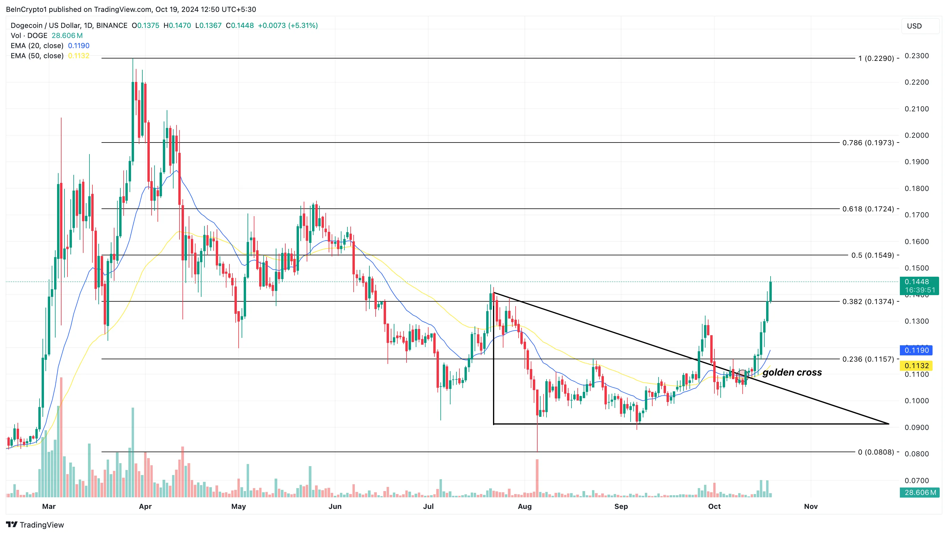 Análisis de precios del ganador de altcoin Dogecoin