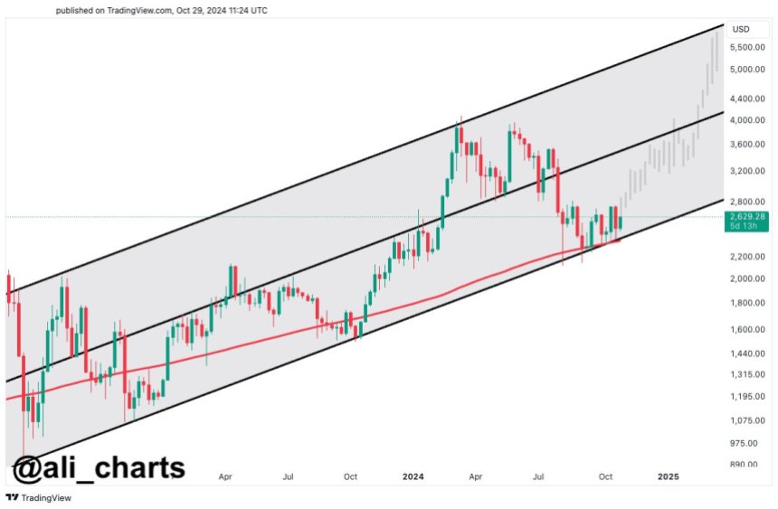 Ethereum mantiene el soporte en $2,400 