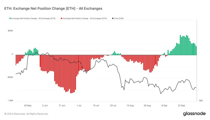 El cambio en la posición neta del Ethereum Exchange disminuye. 