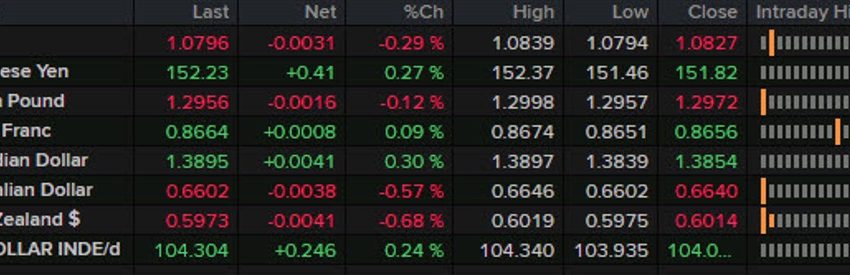 Forexlive Americas, noticias forex: La confianza del consumidor aumenta, pero la confianza del mercado disminuye