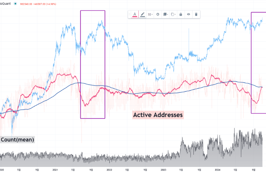 Bitcoin (BTC) active addresses.