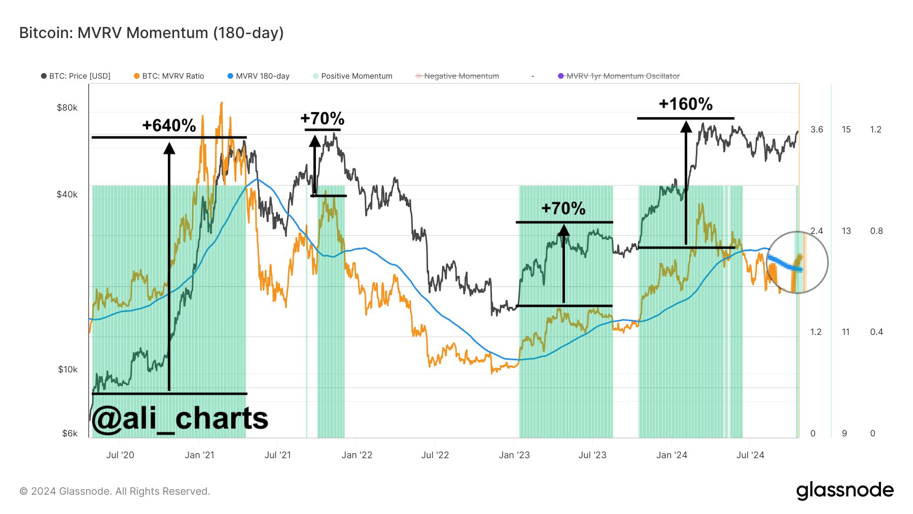 Impulso de Bitcoin MVRV