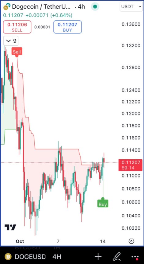 Señal de compra de Dogecoin en el gráfico de precios de 4H. 