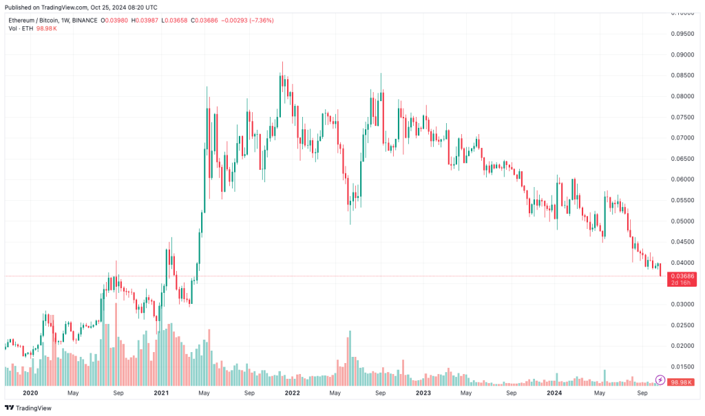 La tasa de ETH a BTC cae al nivel más bajo desde 2021