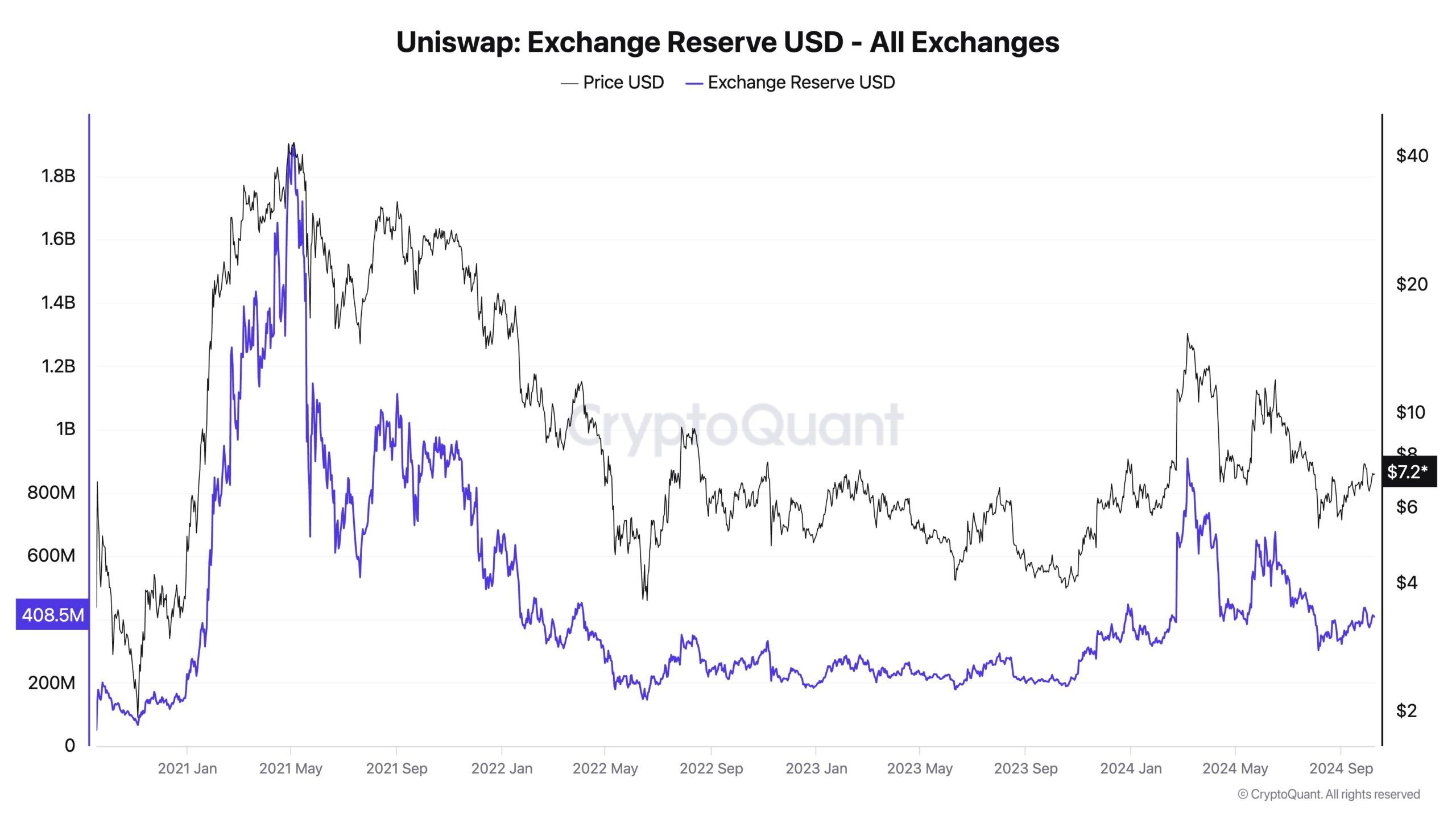 Reserva de cambio Uniswap. Fuente: CryptoQuant.