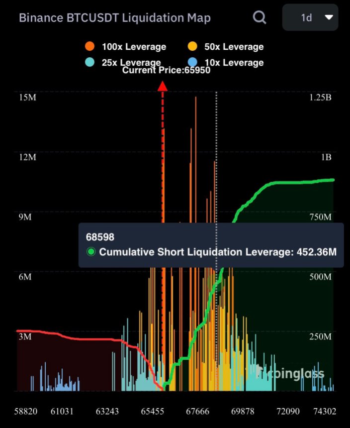 Mapa de liquidación de Bitcoin de Binance 