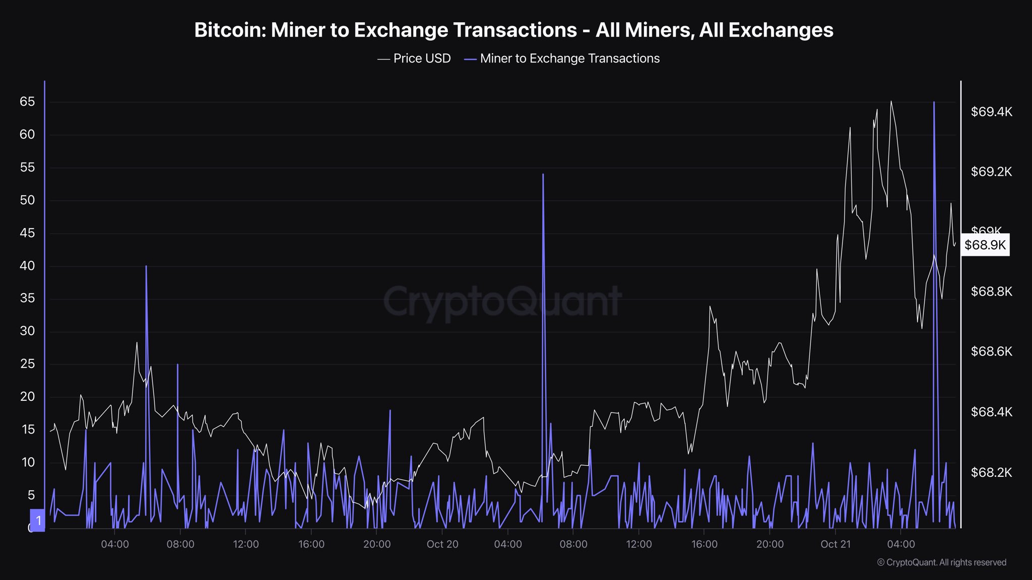 Bitcoin Miner para intercambiar transacciones