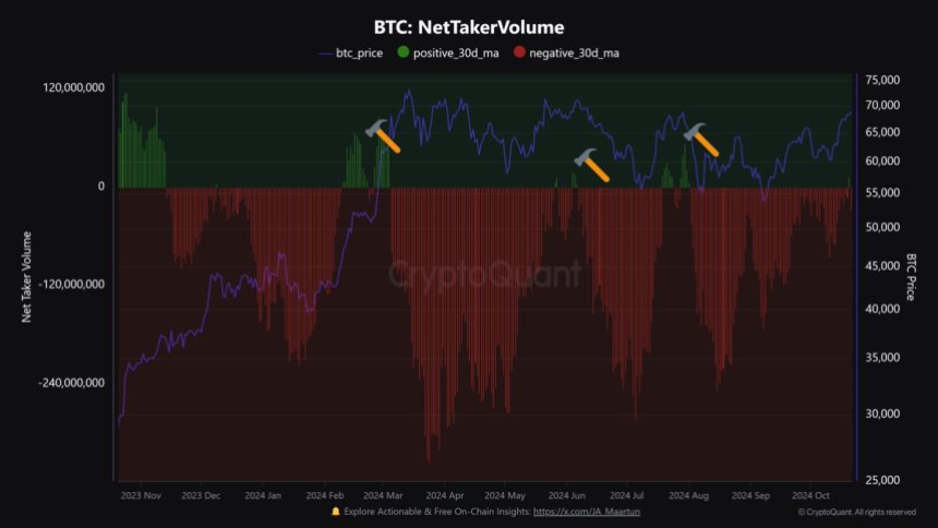 El volumen de Bitcoin Net-Taker se vuelve positivo 