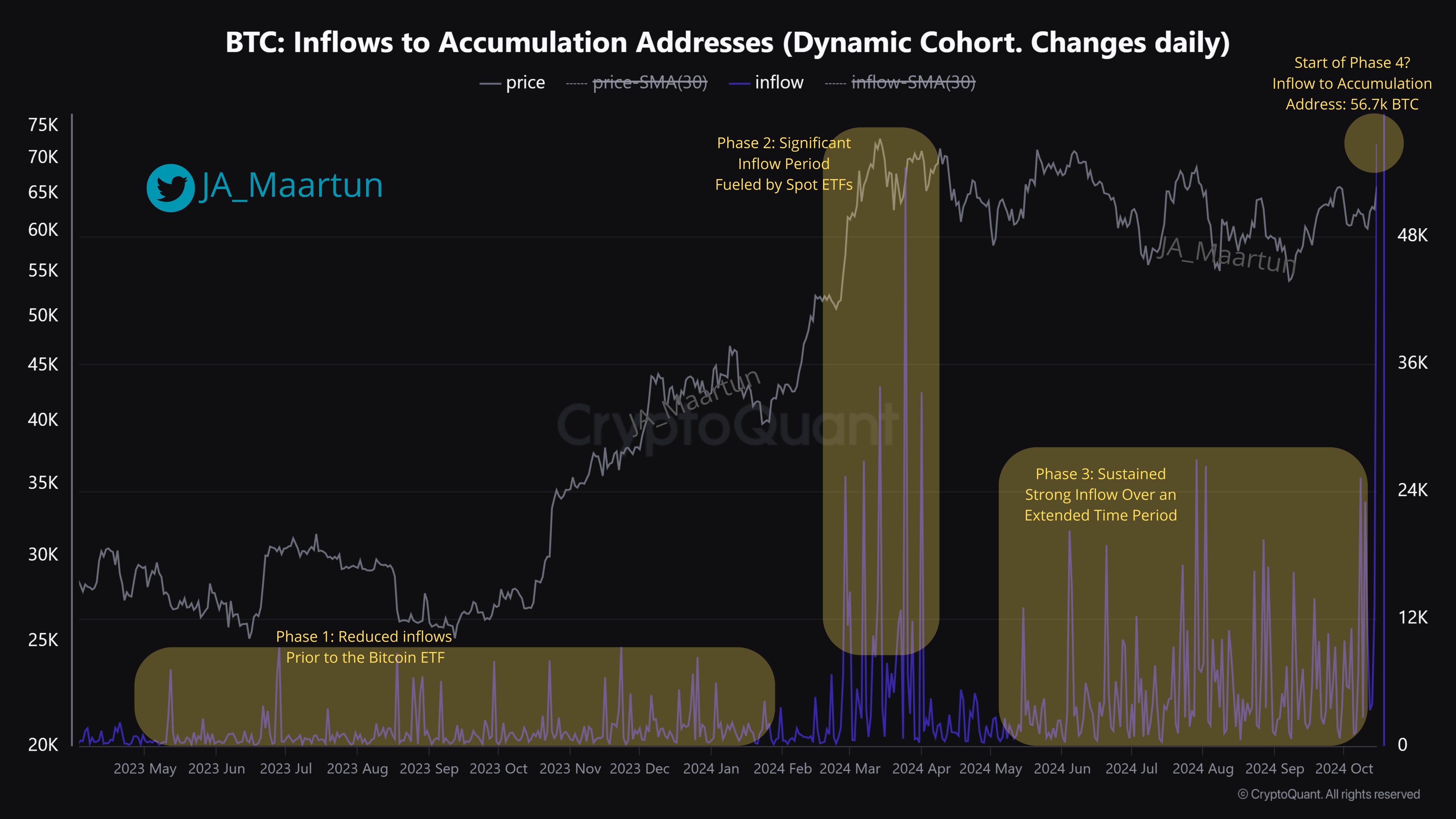 Direcciones de acumulación de Bitcoin