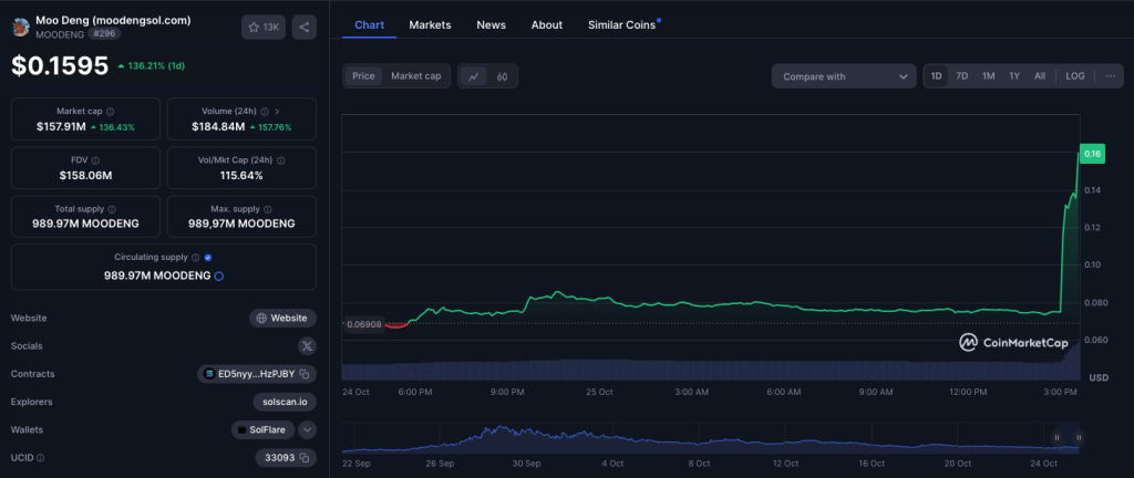 MOODENG aumenta un 140% antes del lanzamiento del listado de Binance