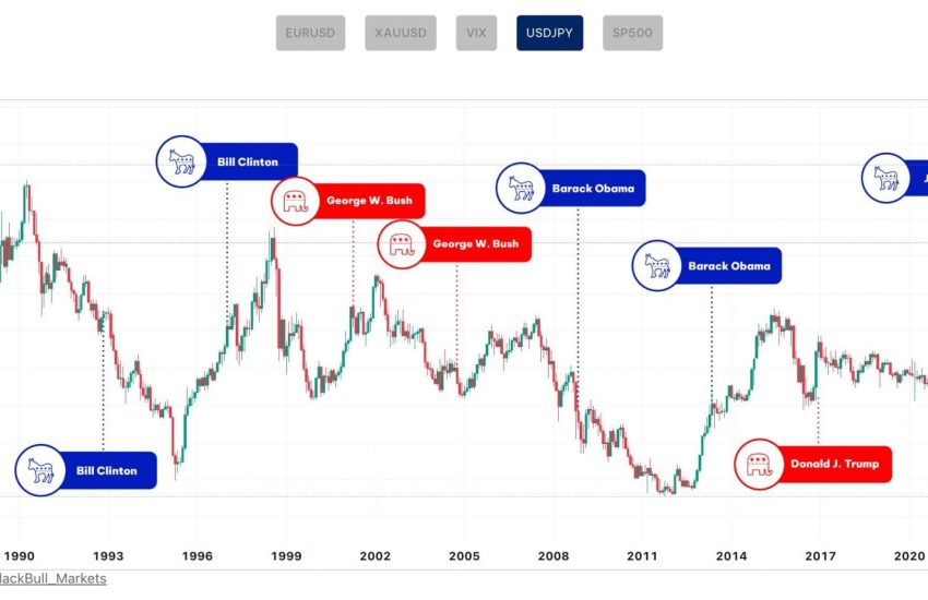 Previous market trends in BlackBull