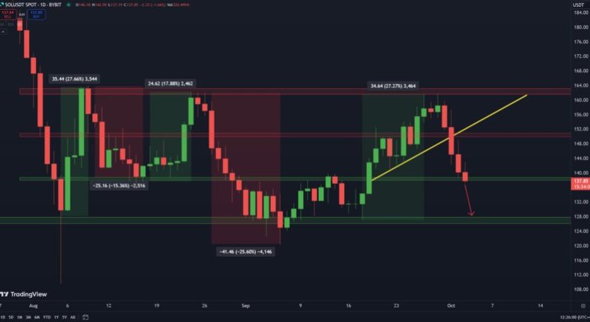 Solana testing a key support level at $137.