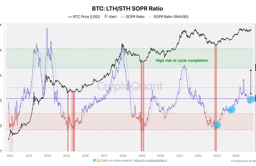 Bitcoin LTH/STH SOPR Ratio