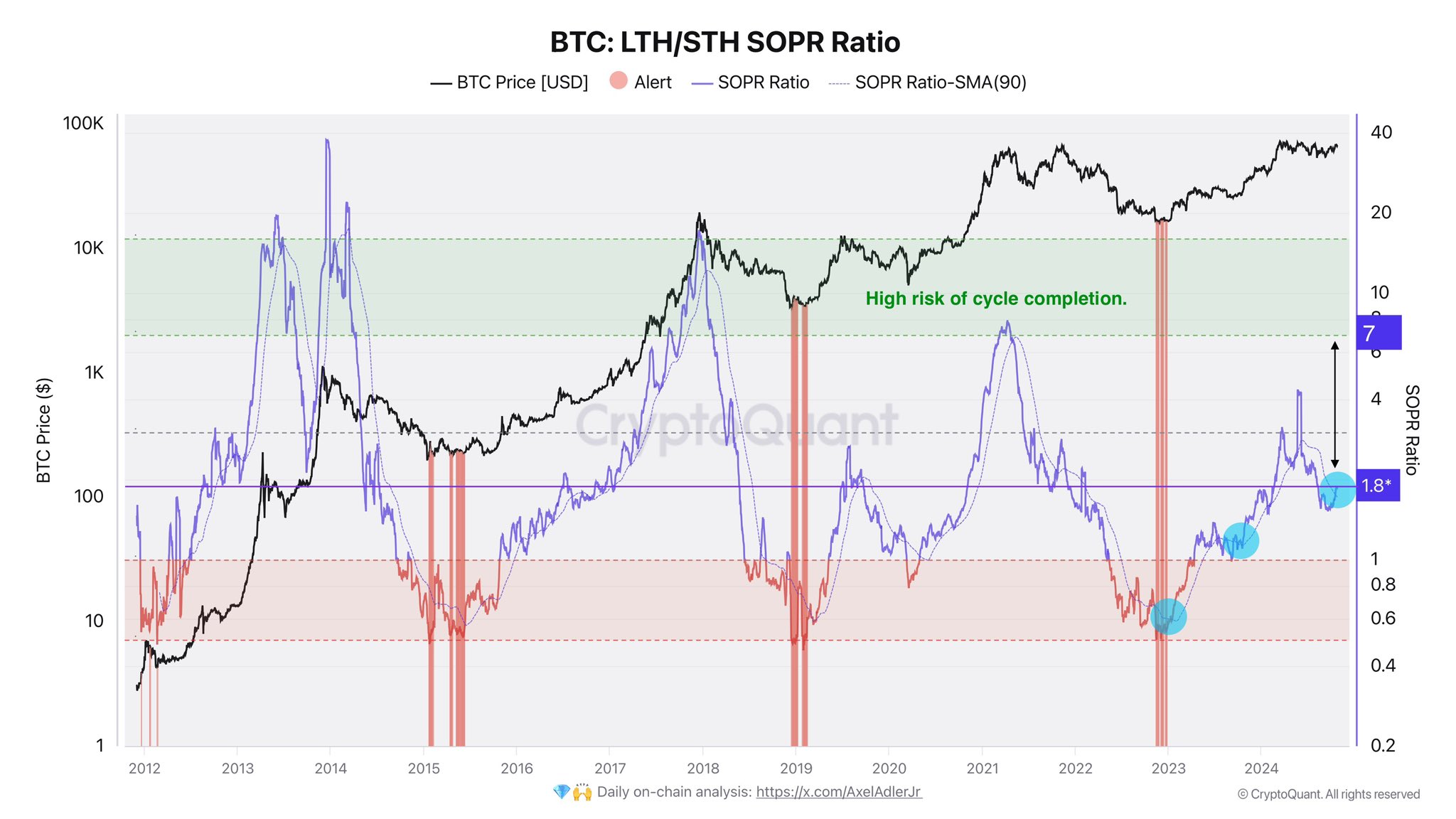 Relación LTH/STH de Bitcoin SOPR