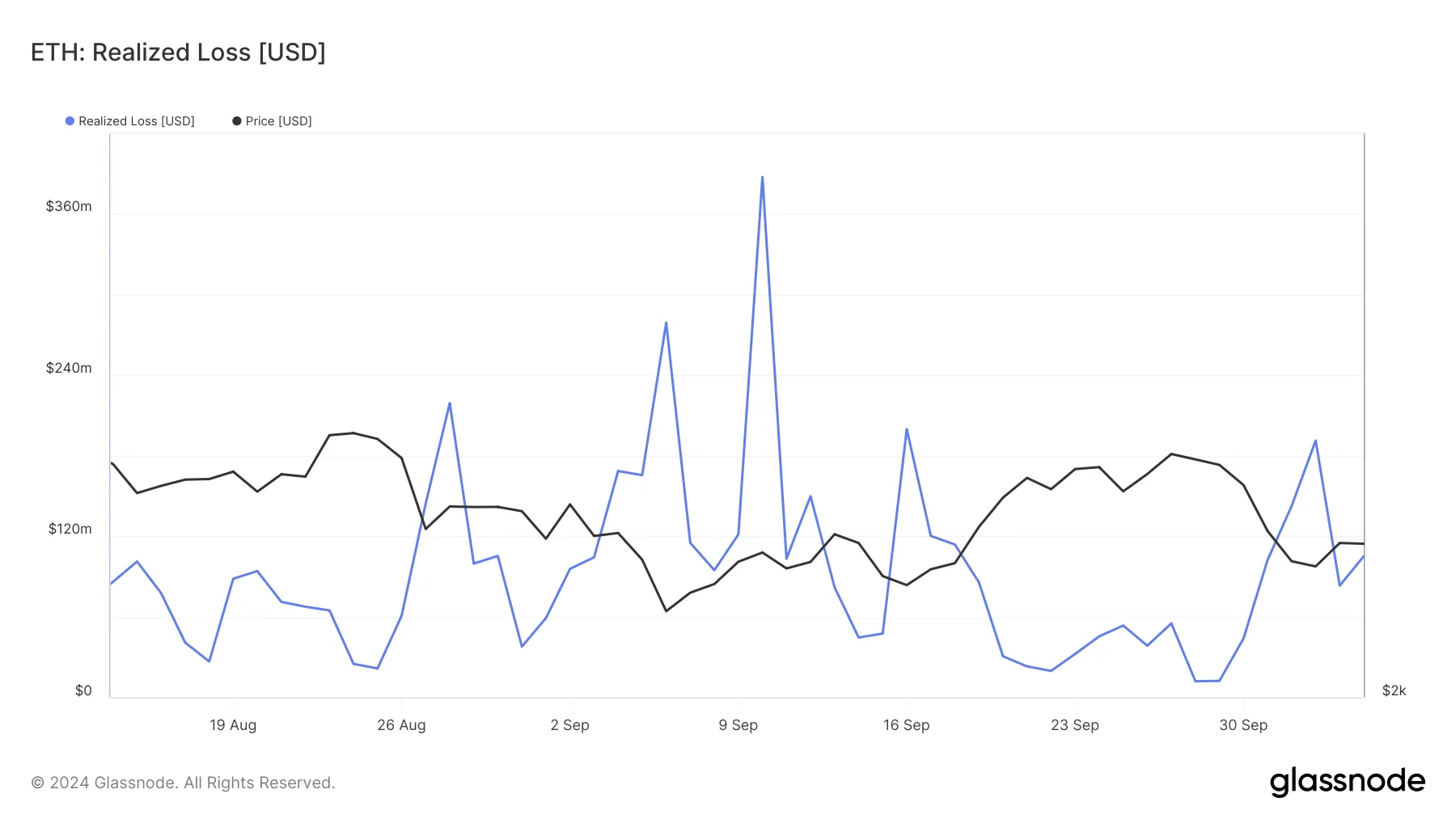 Pérdidas realizadas por Ethereum.