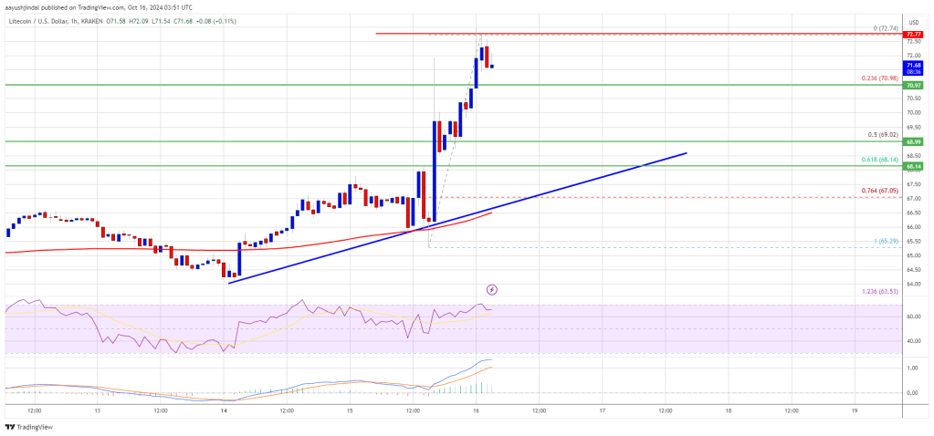 Precio de Litecoin