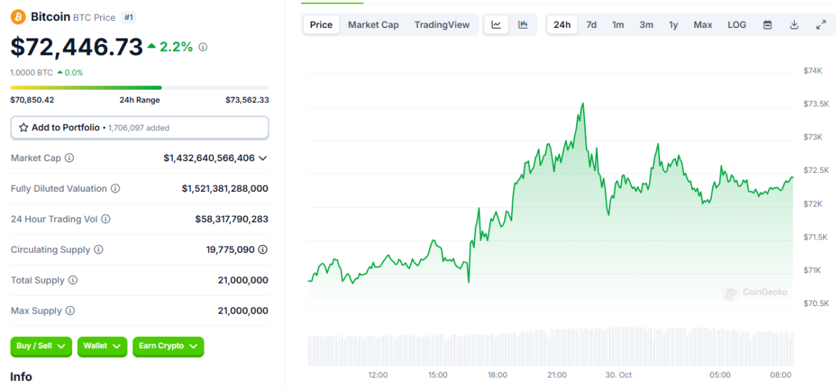 BTC sube, SOL sorprende: ¿Qué está pasando en el mercado de las criptomonedas?