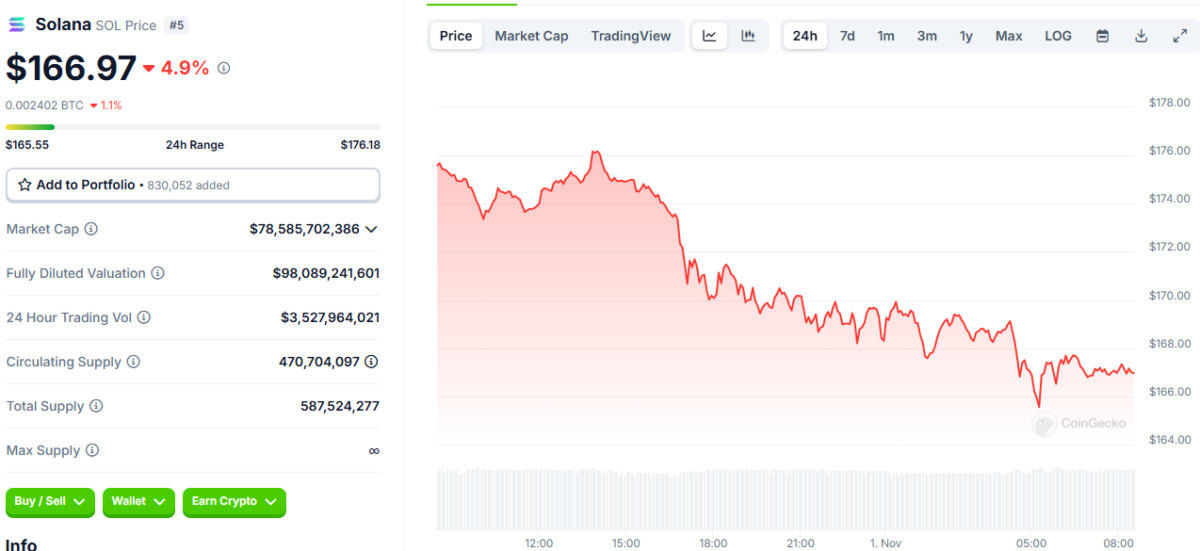 Inversores criptográficos preocupados: ¡BTC retrocedió, Altcoins en números rojos!