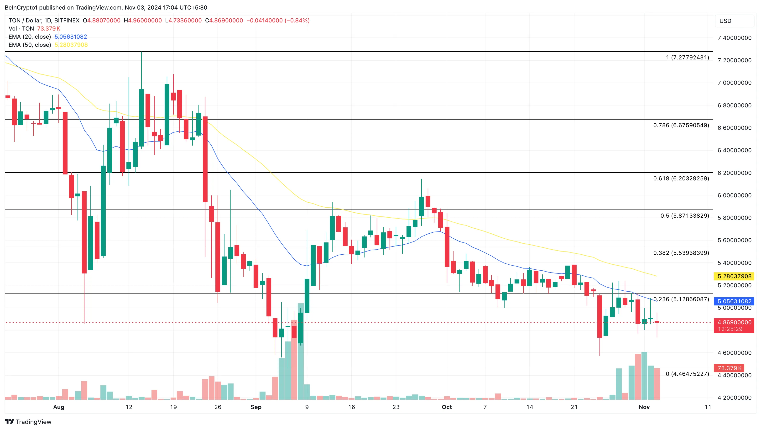 Análisis de precios de Toncoin