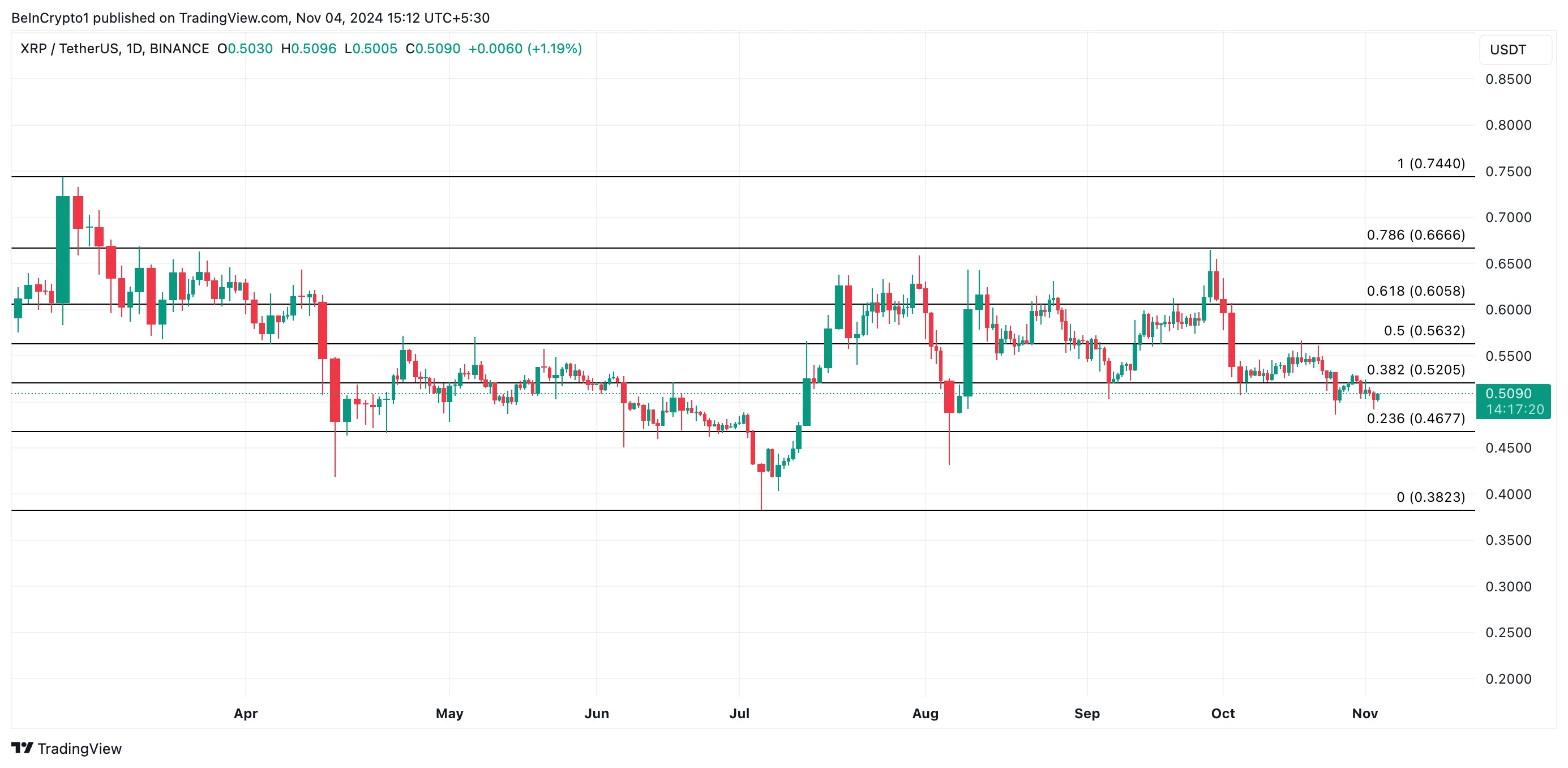 Análisis de precios XRP