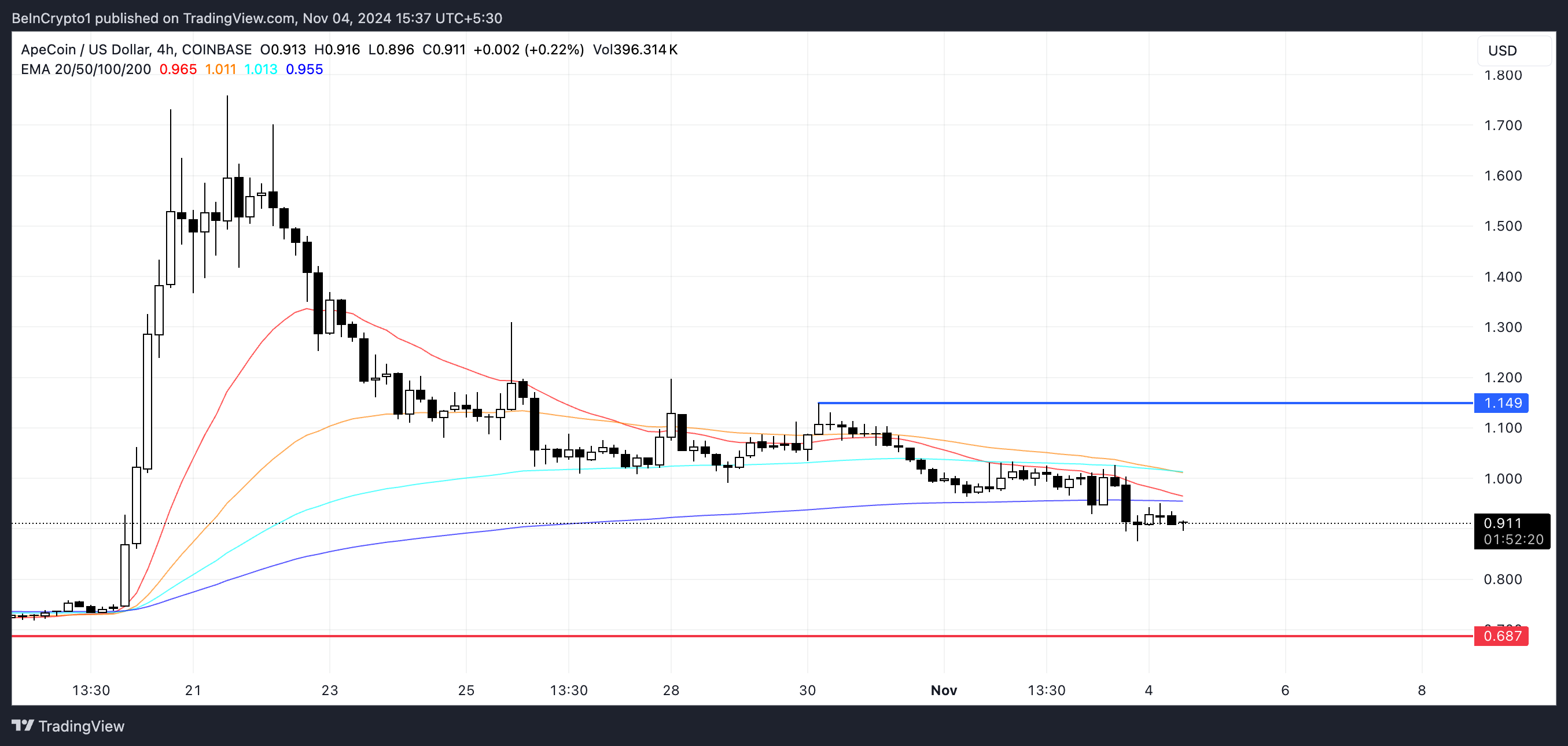 APE EMA y líneas de soporte y resistencia.