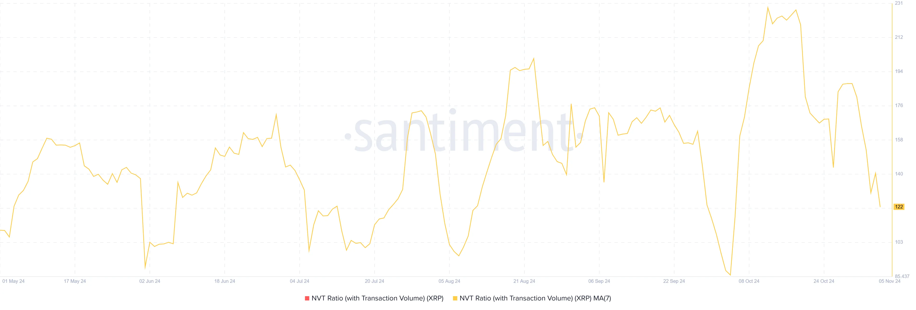 Informe XRP NVT. 