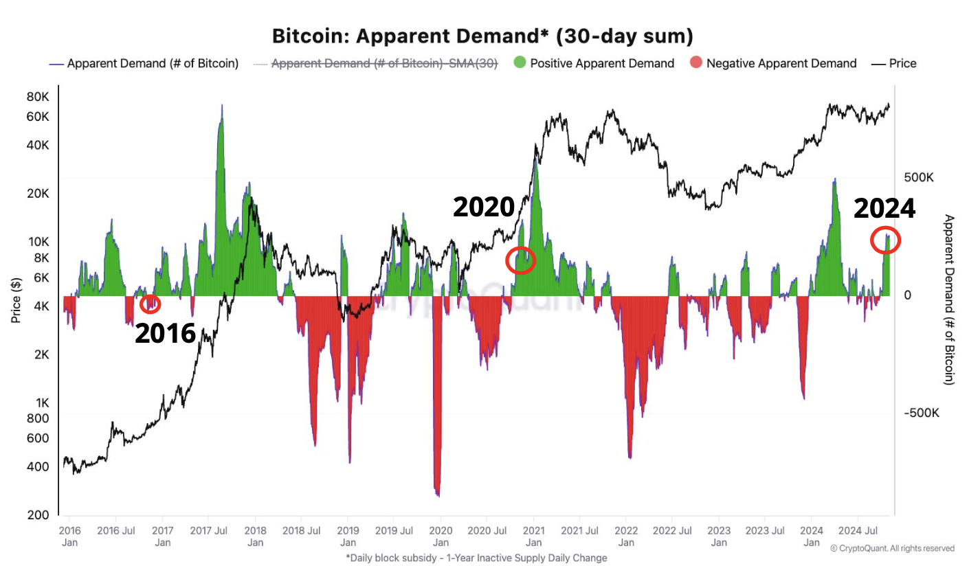 Aumenta la demanda de Bitcoin