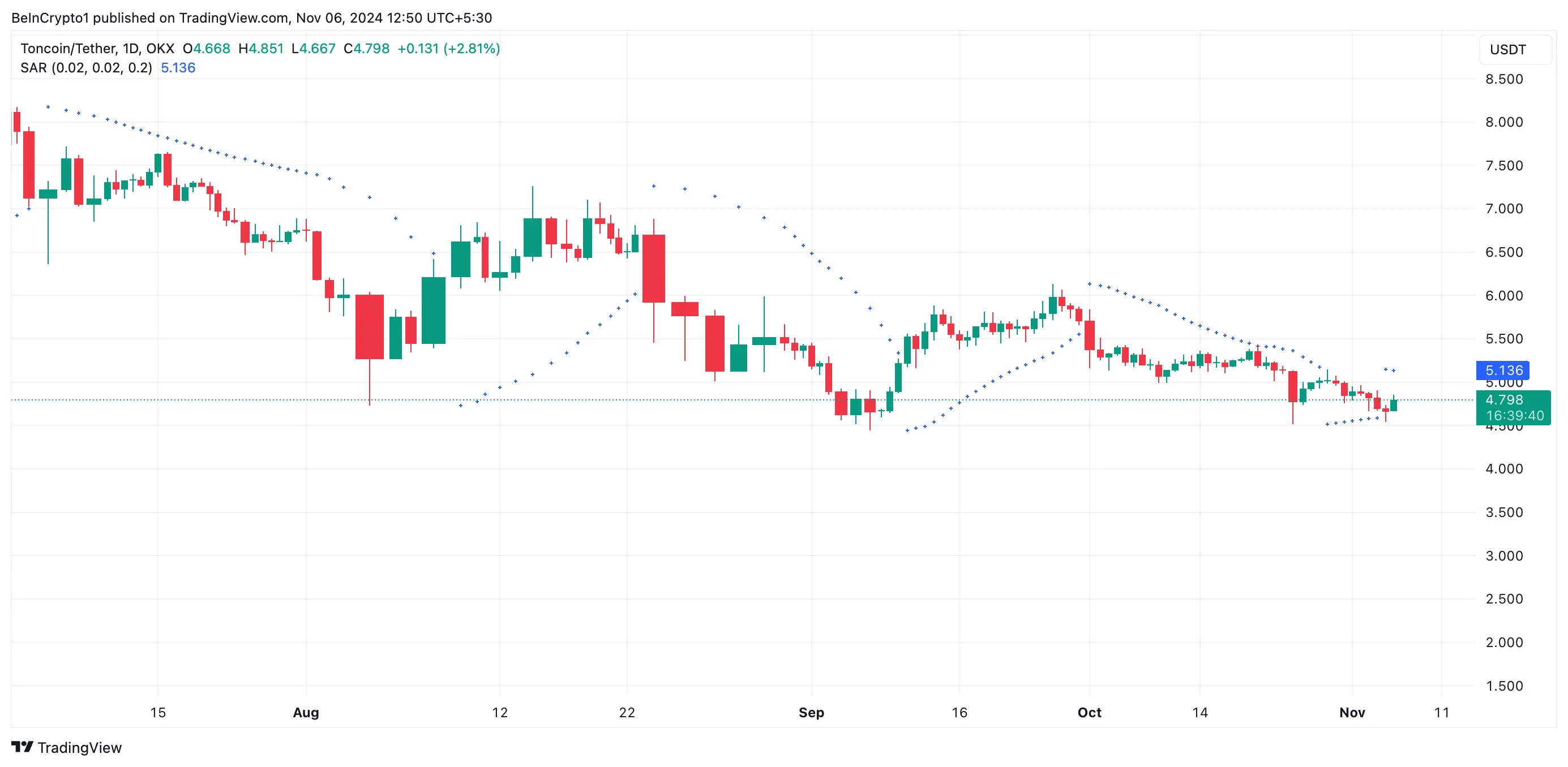 SAR parabólico de Toncoin.