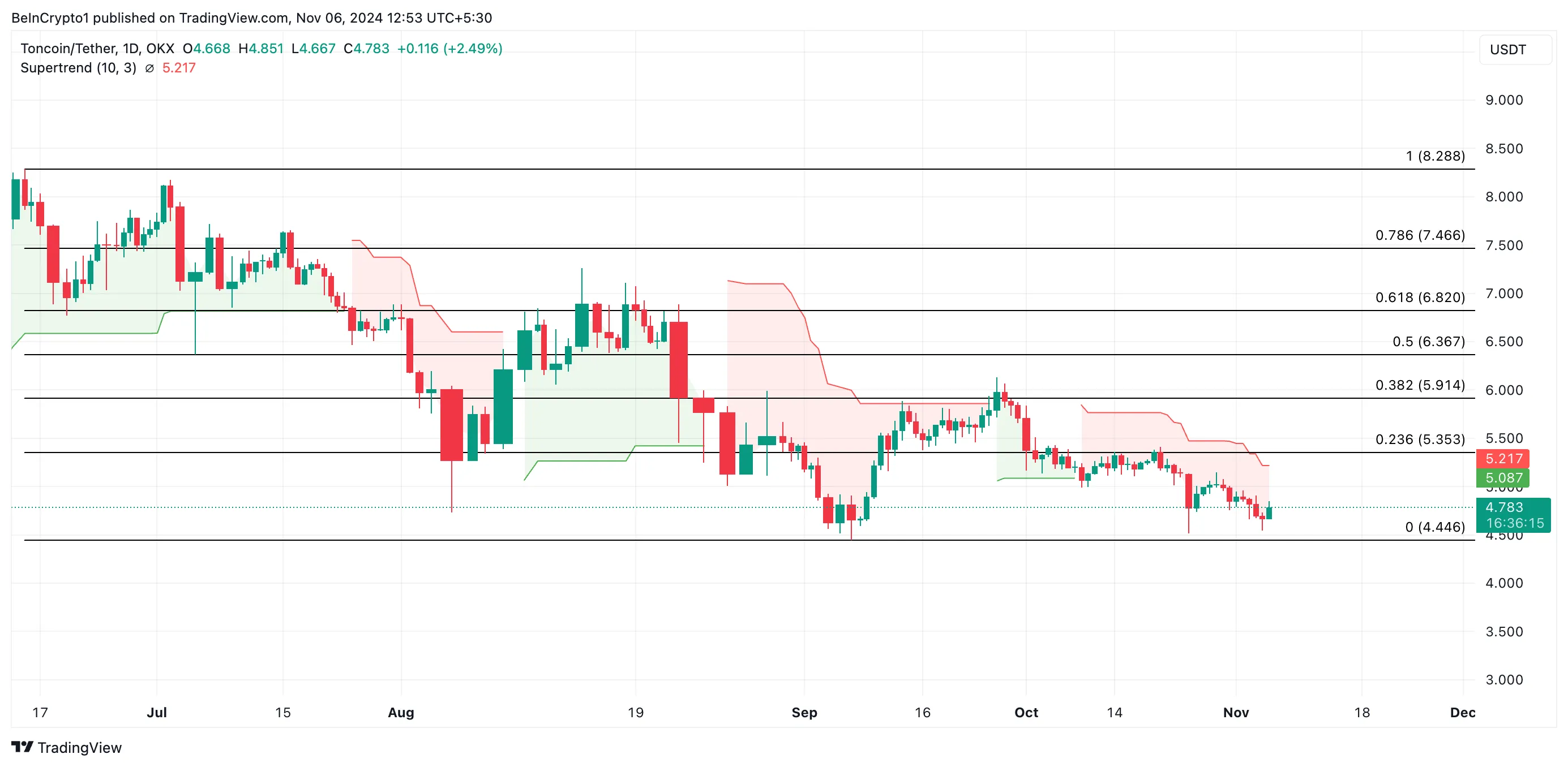 Análisis de precios de Toncoin