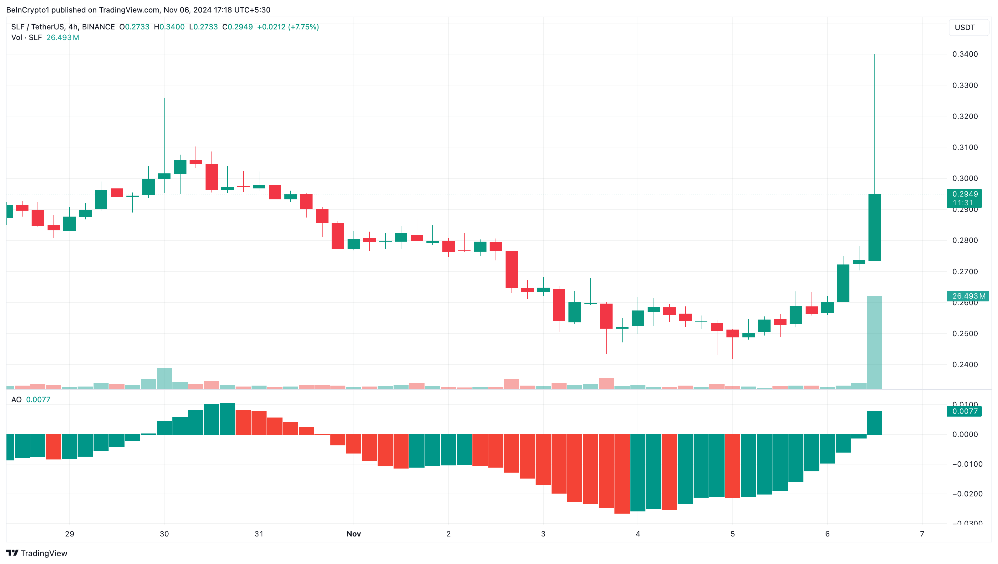 Análisis de precios de criptomonedas de tendencia SLF hoy