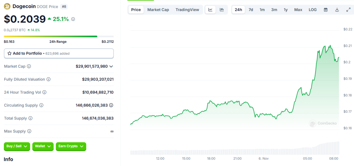 Dopaje electoral: ¡las criptomonedas van en aumento! Última situación en los mercados