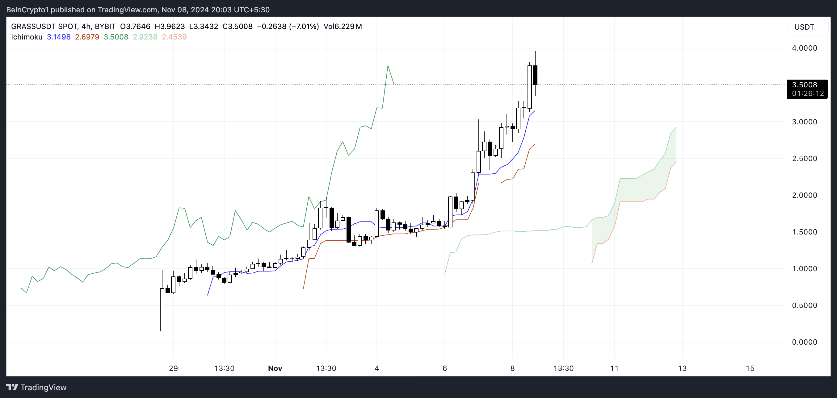 Gráfico de nubes GRASS Ichimoku.