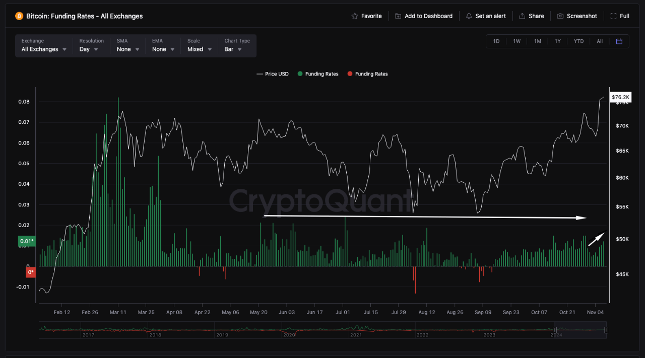 Tasas de financiación de Bitcoin.