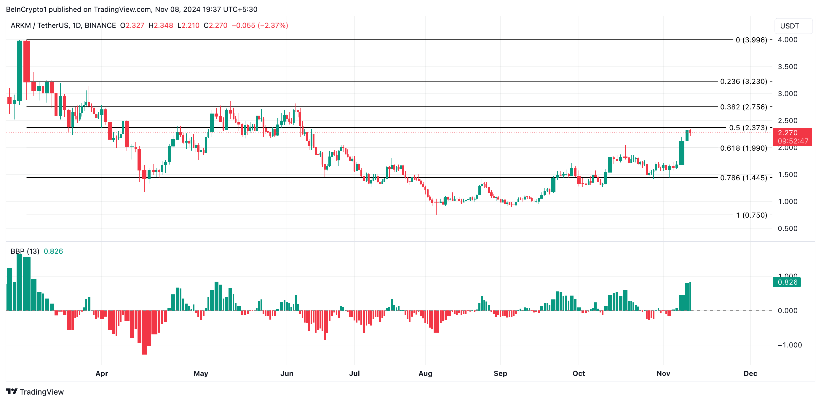 Análisis del precio de las monedas ARKM AI