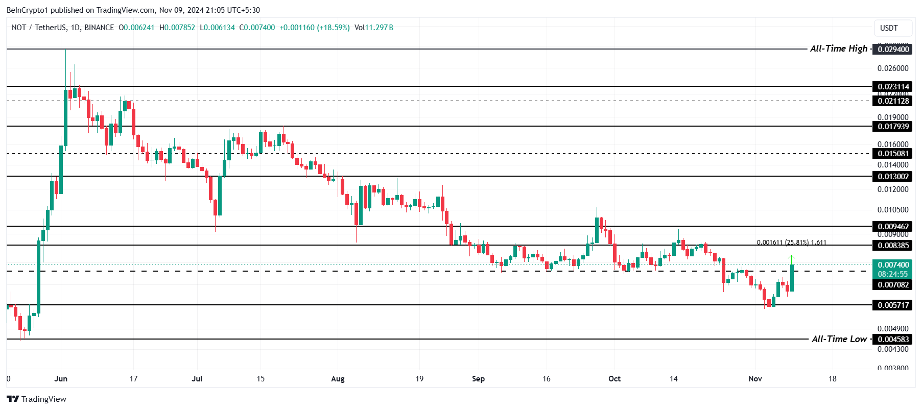 Análisis de precios de Notcoin. 