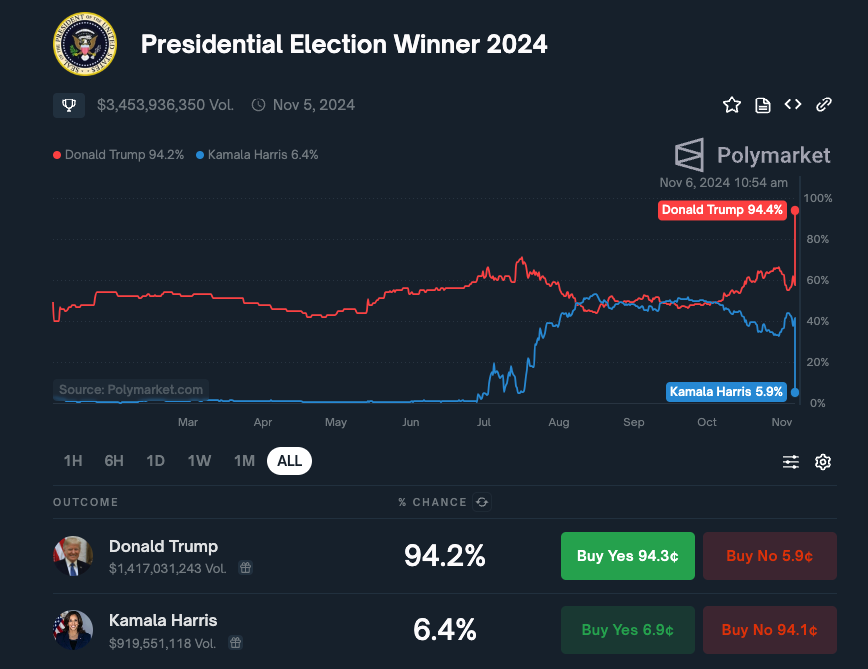 La encuesta de Trump llega a 210, enviando Bitcoin a un récord de $ 75 mil