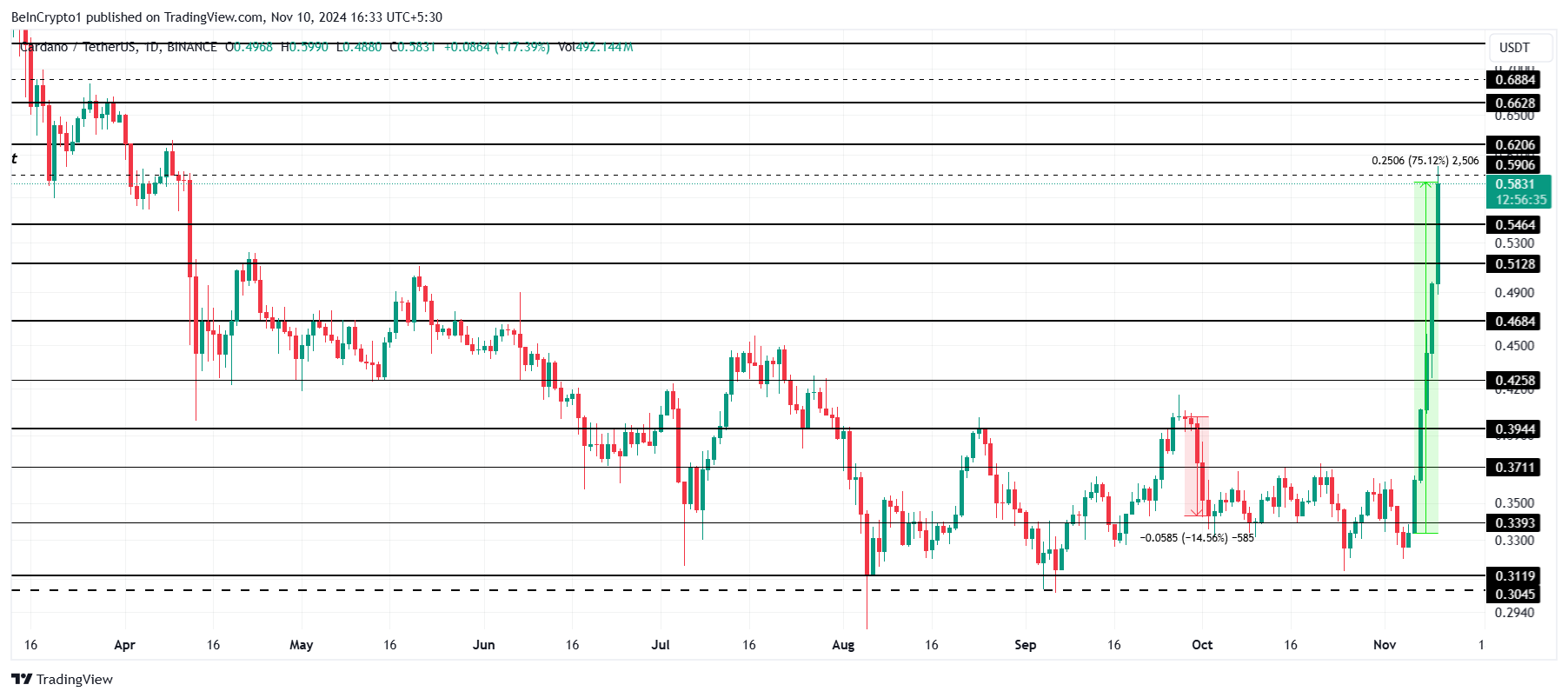 Análisis de precios de Cardano. 