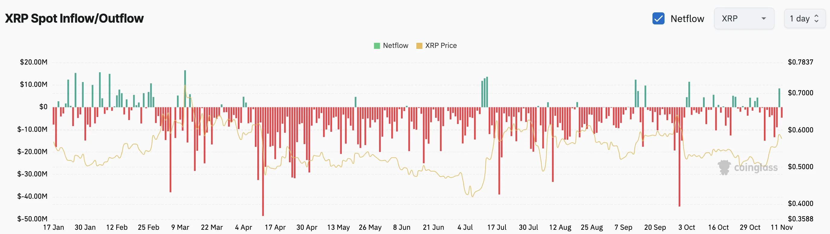 Afluencia de intercambio XRP