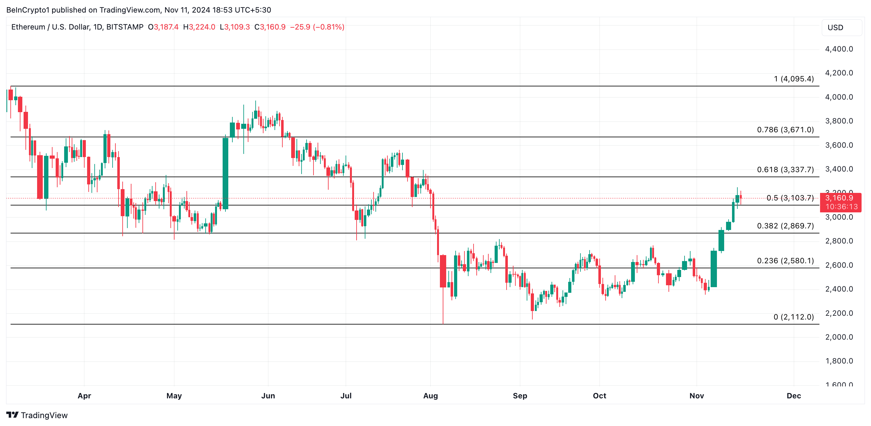 Análisis de precios de Ethereum