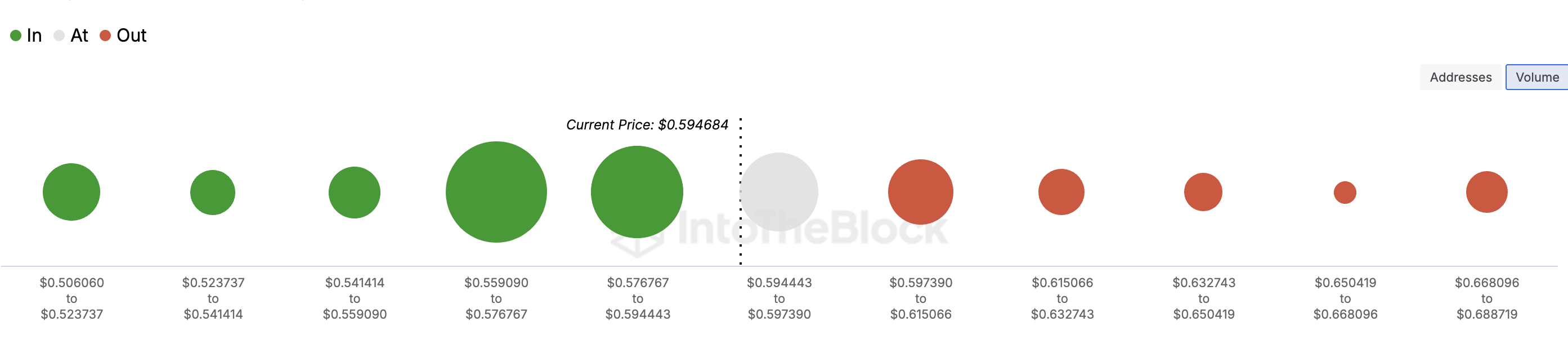 El precio de Cardano encuentra soporte