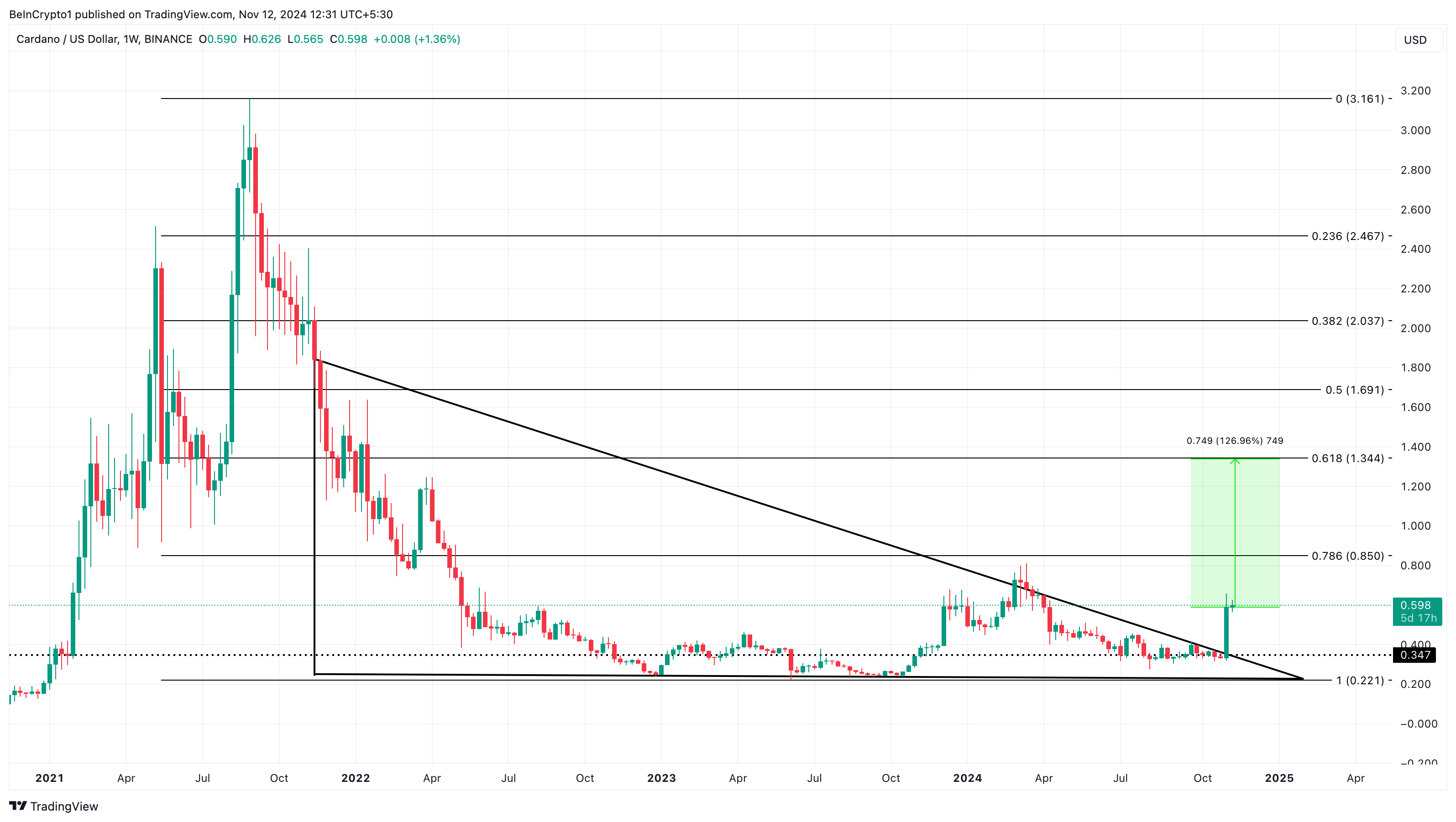 Análisis de precios de Cardano