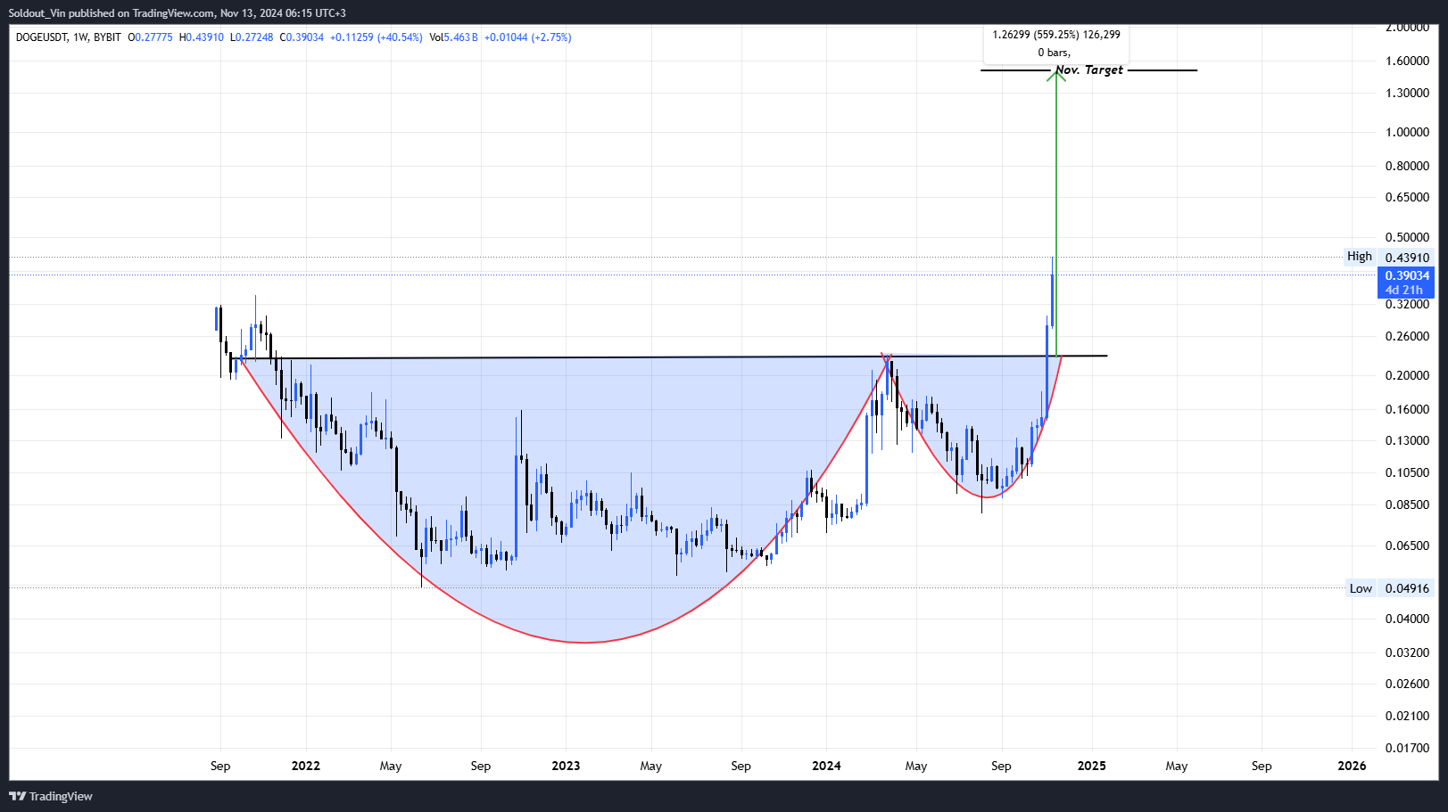 ¿Un indicador raro sugiere que el precio de Dogecoin de $ 1 es inevitable en noviembre?